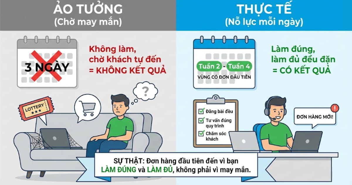 Cần bao lâu để có đơn hàng online đầu tiên.