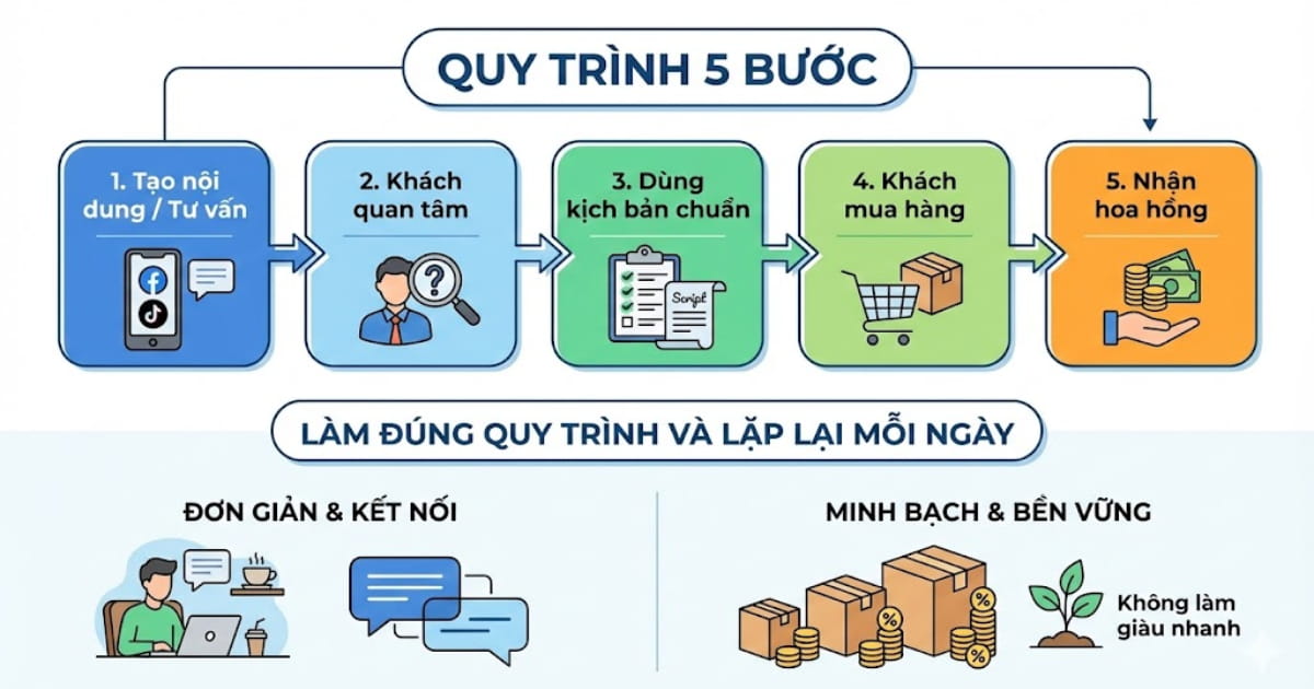 Quy trình bán hàng online cho người mới.